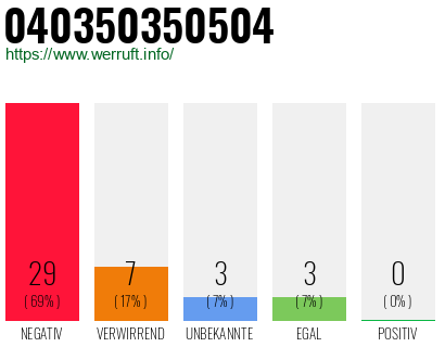 Rufnummer 040350350504 Telefonnummer 040350350504