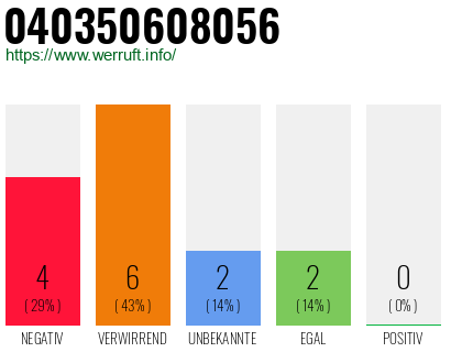 Rufnummer 040350608056 Telefonnummer 040350608056