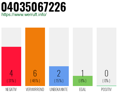 Rufnummer 04035067226 Telefonnummer 04035067226