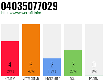Rufnummer 04035077029 Telefonnummer 04035077029