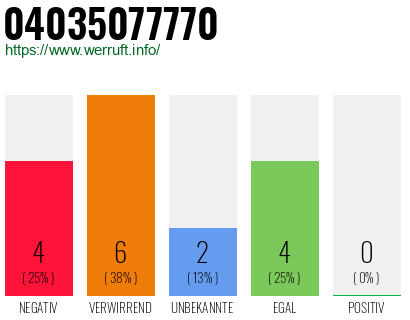 Rufnummer 04035077770 Telefonnummer 04035077770