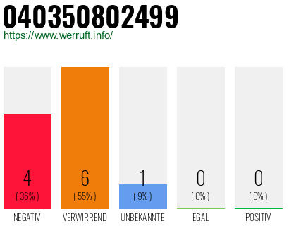Rufnummer 040350802499 Telefonnummer 040350802499