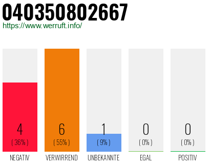 Rufnummer 040350802667 Telefonnummer 040350802667
