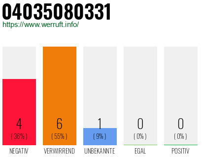 Rufnummer 04035080331 Telefonnummer 04035080331