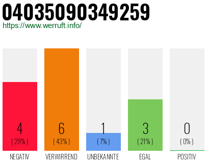 Rufnummer 04035090349259 Telefonnummer 04035090349259