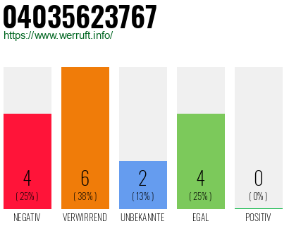 Rufnummer 04035623767 Telefonnummer 04035623767