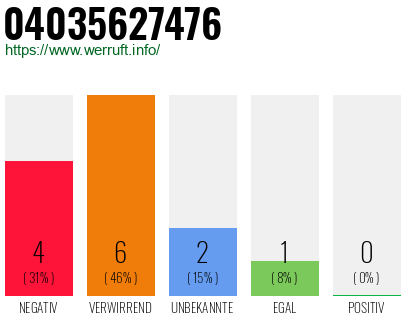 Rufnummer 04035627476 Telefonnummer 04035627476
