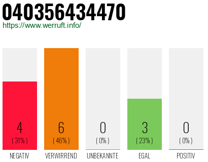 Rufnummer 040356434470 Telefonnummer 040356434470