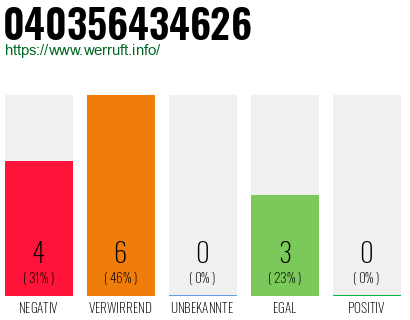 Rufnummer 040356434626 Telefonnummer 040356434626