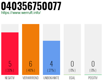 Rufnummer 040356750077 Telefonnummer 040356750077