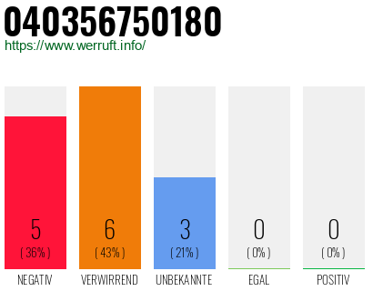 Rufnummer 040356750180 Telefonnummer 040356750180