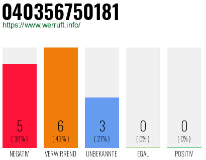 Rufnummer 040356750181 Telefonnummer 040356750181