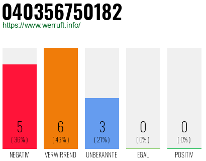 Rufnummer 040356750182 Telefonnummer 040356750182