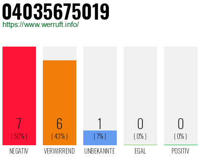 Rufnummer 04035675019 Telefonnummer 04035675019
