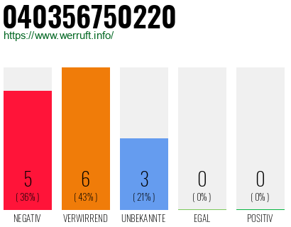 Rufnummer 040356750220 Telefonnummer 040356750220