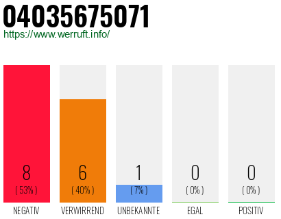 Rufnummer 04035675071 Telefonnummer 04035675071