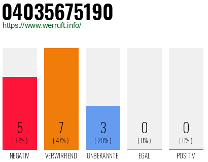 Rufnummer 04035675190 Telefonnummer 04035675190