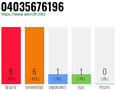 Rufnummer 04035676196 Telefonnummer 04035676196