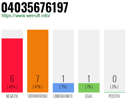 Rufnummer 04035676197 Telefonnummer 04035676197
