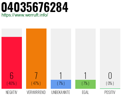 Rufnummer 04035676284 Telefonnummer 04035676284