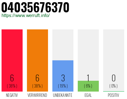 Rufnummer 04035676370 Telefonnummer 04035676370