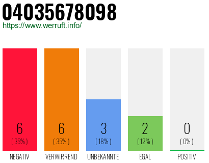 Rufnummer 04035678098 Telefonnummer 04035678098