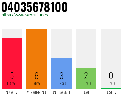 Rufnummer 04035678100 Telefonnummer 04035678100