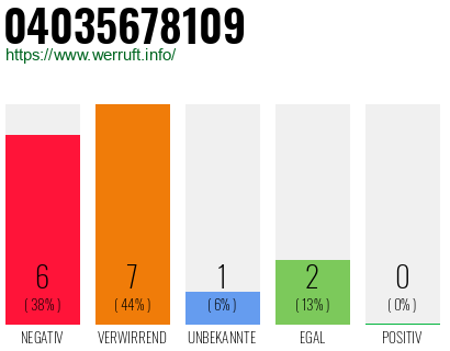 Rufnummer 04035678109 Telefonnummer 04035678109