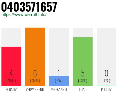 Rufnummer 0403571657 Telefonnummer 0403571657
