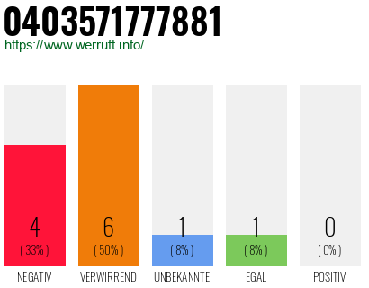 Rufnummer 0403571777881 Telefonnummer 0403571777881