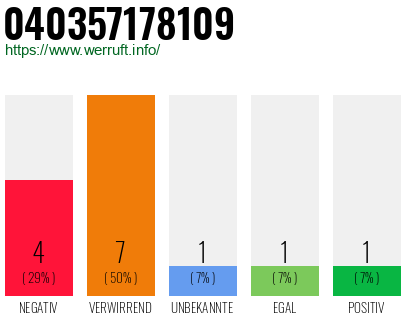 Rufnummer 040357178109 Telefonnummer 040357178109
