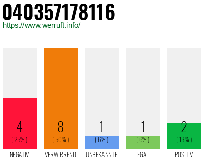 Rufnummer 040357178116 Telefonnummer 040357178116