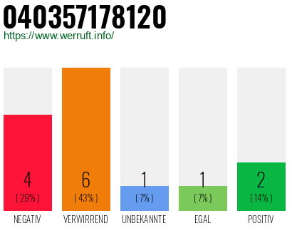 Rufnummer 040357178120 Telefonnummer 040357178120