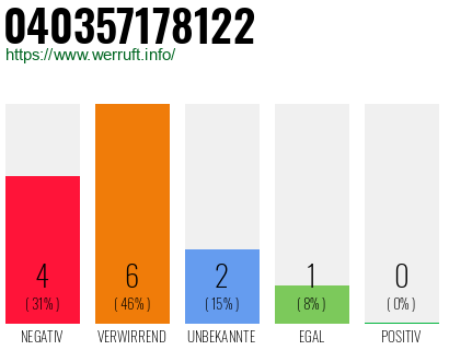 Rufnummer 040357178122 Telefonnummer 040357178122