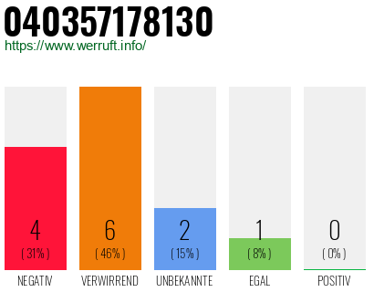 Rufnummer 040357178130 Telefonnummer 040357178130