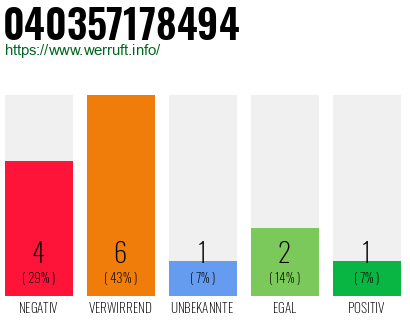 Rufnummer 040357178494 Telefonnummer 040357178494