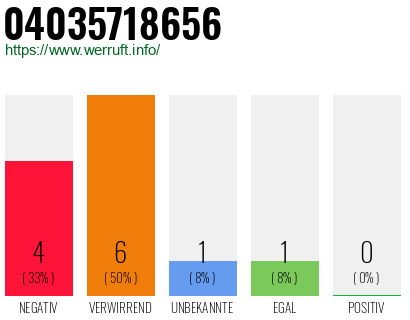 Rufnummer 04035718656 Telefonnummer 04035718656