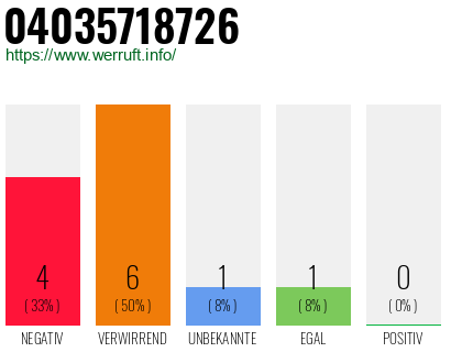 Rufnummer 04035718726 Telefonnummer 04035718726