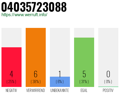 Rufnummer 04035723088 Telefonnummer 04035723088