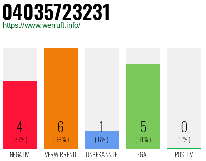 Rufnummer 04035723231 Telefonnummer 04035723231