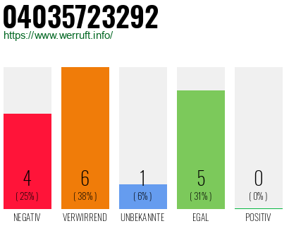 Rufnummer 04035723292 Telefonnummer 04035723292