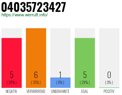 Rufnummer 04035723427 Telefonnummer 04035723427