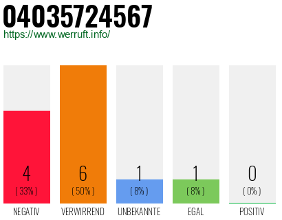 Rufnummer 04035724567 Telefonnummer 04035724567