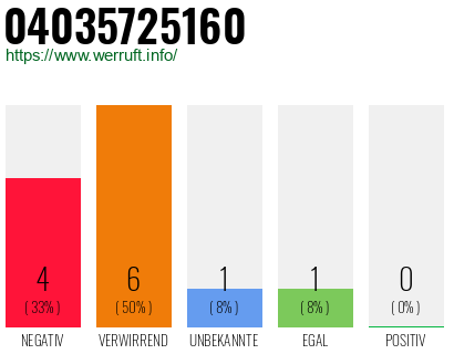 Rufnummer 04035725160 Telefonnummer 04035725160