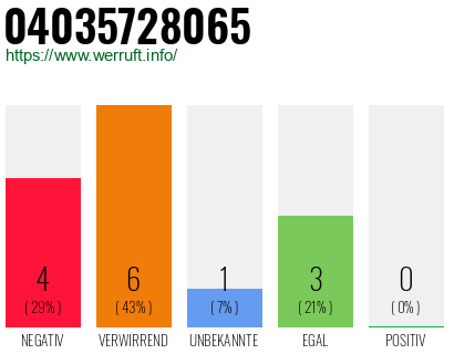 Rufnummer 04035728065 Telefonnummer 04035728065
