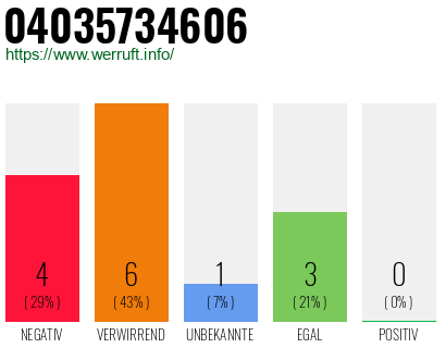 Rufnummer 04035734606 Telefonnummer 04035734606