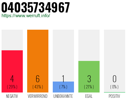 Rufnummer 04035734967 Telefonnummer 04035734967