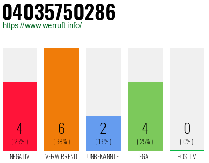 Rufnummer 04035750286 Telefonnummer 04035750286