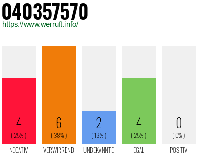 Rufnummer 040357570 Telefonnummer 040357570