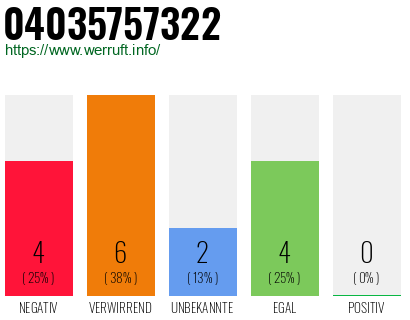 Rufnummer 04035757322 Telefonnummer 04035757322